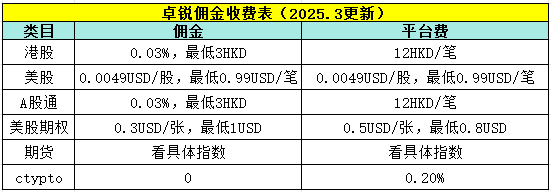 2025卓锐证券港美股开户指南：无须证明+入金最高送1200港币现金-图片3